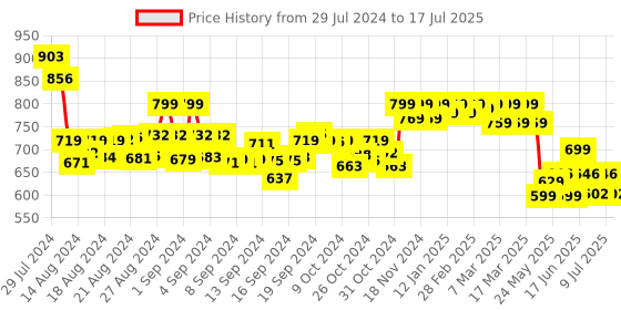ajio.com vamas Checked Front-Open Blouse vamas Price History Graph from 29 Jul 2024 to 17 Jul 2025