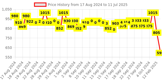 ajio.com even Checked Front-Open Blouson Jacket even Price History Graph from 17 Aug 2024 to 11 Jul 2025