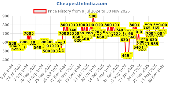 ajio.com cottinfab Checked Front-Open Jacket with Puff Sleeves cottinfab Price History Graph from 9 Jul 2024 to 30 Nov 2025