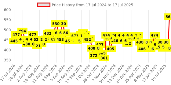 ajio.com meher impex Checked Front-Open Shrug meher impex Price History Graph from 17 Jul 2024 to 17 Jul 2025
