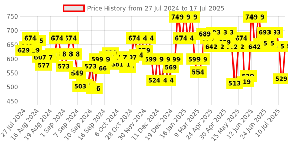 ajio.com sera Checked Front-Open Shrug sera Price History Graph from 27 Jul 2024 to 17 Jul 2025