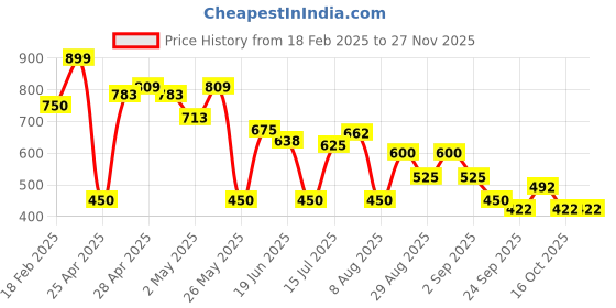 ajio.com altheory by azorte Checked Full Sleeve Twill Shirt altheory by azorte Price History Graph from 18 Feb 2025 to 25 Nov 2025