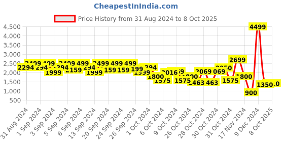 ajio.com elle kids Checked Full Sleeves Jacket elle kids Price History Graph from 31 Aug 2024 to 8 Oct 2025