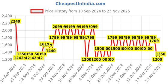 ajio.com gap Checked Full-Sleeves Twill Shirt gap Price History Graph from 10 Sep 2024 to 23 Nov 2025