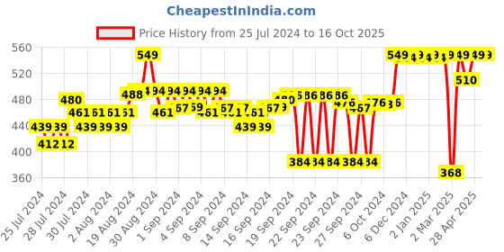 ajio.com liberty Checked Genuine Leather Slip-On Shoes liberty Price History Graph from 25 Jul 2024 to 16 Oct 2025