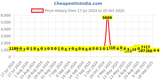 ajio.com arrabi Checked Handwoven Cotton Bedcover with 2 Pillow Covers arrabi Price History Graph from 17 Jul 2024 to 25 Oct 2025