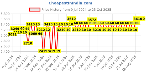 ajio.com design gaatha home living Checked Handwoven King-Size Bedcover design gaatha home living Price History Graph from 9 Jul 2024 to 24 Oct 2025