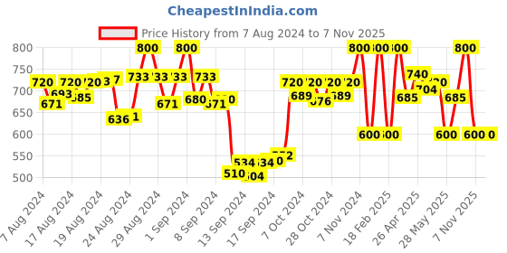 ajio.com enchanted drapes Checked High Neck Jumpsuit enchanted drapes Price History Graph from 7 Aug 2024 to 7 Nov 2025