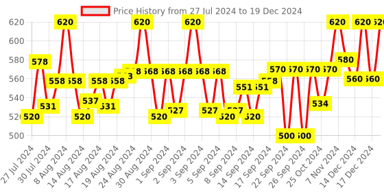 ajio.com indietoga Checked High-Rise Shorts with Tie-Up indietoga Price History Graph from 27 Jul 2024 to 19 Dec 2024