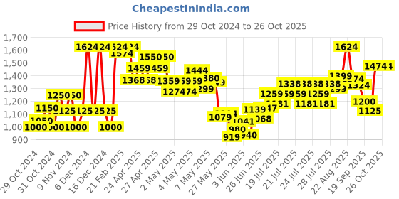 ajio.com united colors of benetton Checked Hooded Shirt united colors of benetton Price History Graph from 29 Oct 2024 to 26 Oct 2025
