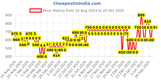 ajio.com gap kids Checked Joggers with Drawstring Waist gap kids Price History Graph from 15 Aug 2024 to 22 Oct 2025