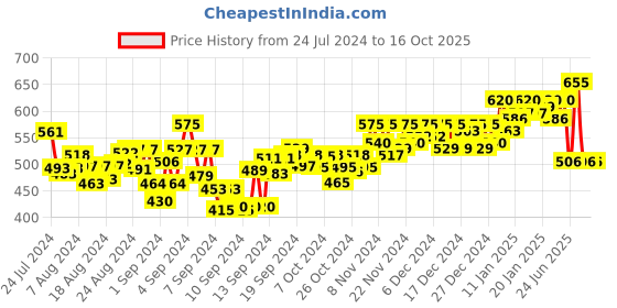 ajio.com zima leto Checked Jumpsuit zima leto Price History Graph from 24 Jul 2024 to 16 Oct 2025