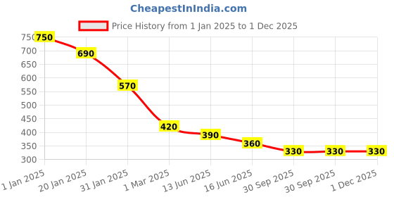 ajio.com flamboyant Checked Jumpsuit with Waist Tie-Up flamboyant Price History Graph from 1 Jan 2025 to 1 Dec 2025