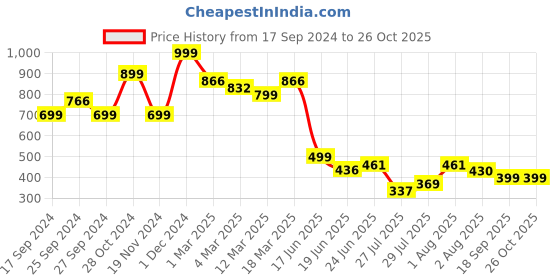 ajio.com arrabi Checked King Size Bedsheet with 2 Pillow Covers arrabi Price History Graph from 17 Sep 2024 to 25 Oct 2025