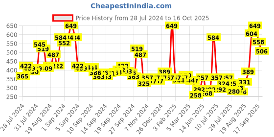 ajio.com levis Checked Knit Shorts with Elasticated Waist levis Price History Graph from 28 Jul 2024 to 16 Oct 2025