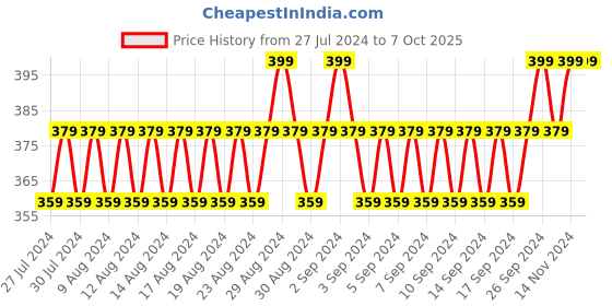 ajio.com shyla Checked Knitted Beanie Cap shyla Price History Graph from 27 Jul 2024 to 7 Oct 2025