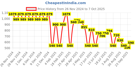 ajio.com svrnaa by azorte Checked Laced Straight Tunic svrnaa by azorte Price History Graph from 26 Nov 2024 to 7 Oct 2025