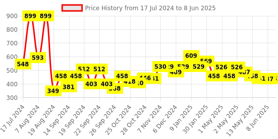 ajio.com kuber industries Checked Laundry Basket with Handle kuber industries Price History Graph from 17 Jul 2024 to 8 Jun 2025