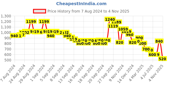 ajio.com rangriti Checked Layered Kurta rangriti Price History Graph from 7 Aug 2024 to 4 Nov 2025