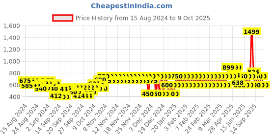 ajio.com gap kids Checked Linen Shirt with Button-Down Collar gap kids Price History Graph from 15 Aug 2024 to 9 Oct 2025