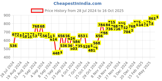 ajio.com sojanya Checked Long Kurta sojanya Price History Graph from 28 Jul 2024 to 16 Oct 2025