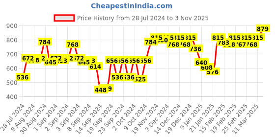 ajio.com sojanya Checked Long Kurta with Insert Pockets sojanya Price History Graph from 28 Jul 2024 to 3 Nov 2025