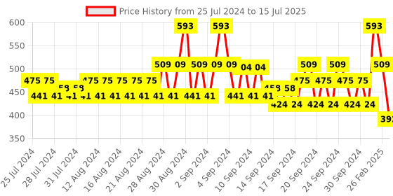 ajio.com even Checked Long Kurta with Patch Pocket even Price History Graph from 25 Jul 2024 to 15 Jul 2025