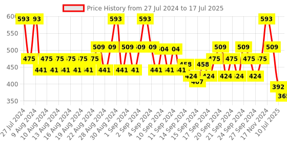 ajio.com even Checked Long Kurta with Patch Pocket even Price History Graph from 27 Jul 2024 to 17 Jul 2025