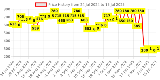 ajio.com aarsha Checked Long Kurta with Patch Pocket aarsha Price History Graph from 24 Jul 2024 to 15 Jul 2025