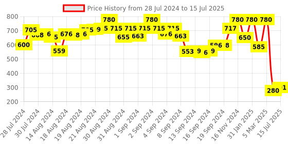 ajio.com aarsha Checked Long Kurta with Patch Pocket aarsha Price History Graph from 28 Jul 2024 to 15 Jul 2025