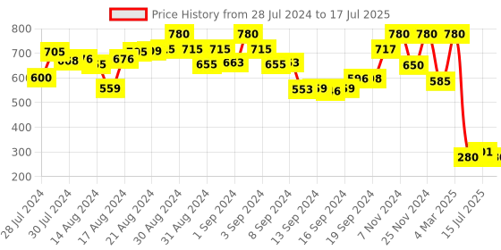 ajio.com aarsha Checked Long Kurta with Patch Pocket aarsha Price History Graph from 28 Jul 2024 to 17 Jul 2025