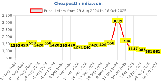 ajio.com swishchick Checked Maternity Fit and Flare Dress swishchick Price History Graph from 23 Aug 2024 to 15 Oct 2025