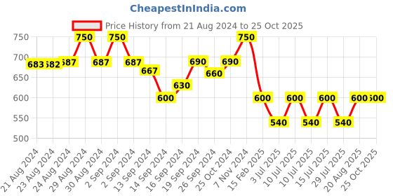 ajio.com piu Checked Maternity Nightie piu Price History Graph from 21 Aug 2024 to 25 Oct 2025