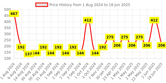 ajio.com home expressions usa Checked Medium Size Polyester Bath Mat home expressions usa Price History Graph from 1 Aug 2024 to 18 Jun 2025