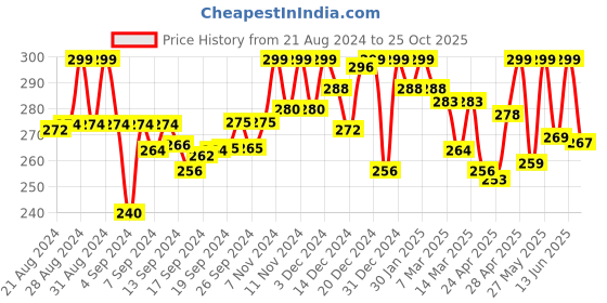 ajio.com wisstler Checked Mid-Rise Shorts wisstler Price History Graph from 21 Aug 2024 to 25 Oct 2025