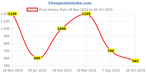 ajio.com outryt by azorte Checked Mini Dress outryt by azorte Price History Graph from 28 Nov 2024 to 26 Oct 2025