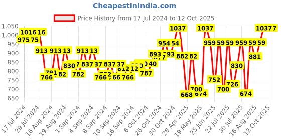 ajio.com klotthe Checked Nehru Jacket klotthe Price History Graph from 17 Jul 2024 to 12 Oct 2025