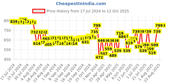 ajio.com klotthe Checked Nehru Jacket klotthe Price History Graph from 17 Jul 2024 to 12 Oct 2025