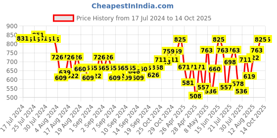 ajio.com klotthe Checked Nehru Jacket klotthe Price History Graph from 17 Jul 2024 to 13 Oct 2025