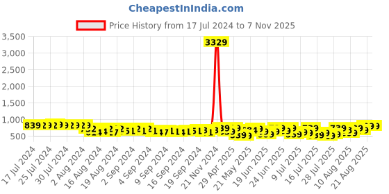 ajio.com klotthe Checked Nehru Jacket klotthe Price History Graph from 17 Jul 2024 to 7 Nov 2025