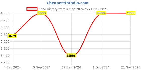 ajio.com manyavar Checked Nehru Jacket manyavar Price History Graph from 4 Sep 2024 to 21 Nov 2025