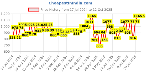 ajio.com klotthe Checked Nehru Jacket klotthe Price History Graph from 17 Jul 2024 to 12 Oct 2025