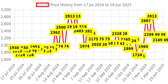 ajio.com kisah Checked Nehru Jacket kisah Price History Graph from 17 Jul 2024 to 19 Jun 2025