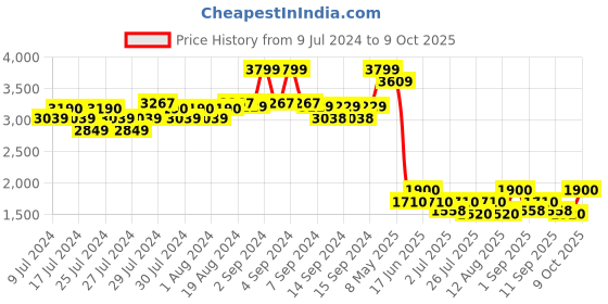 ajio.com fabindia Checked Nehru Jacket fabindia Price History Graph from 9 Jul 2024 to 9 Oct 2025