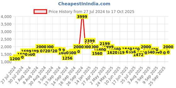 ajio.com fabindia Checked Nehru Jacket fabindia Price History Graph from 27 Jul 2024 to 17 Oct 2025