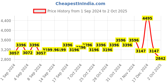ajio.com modi jacket Checked Nehru Jacket modi jacket Price History Graph from 1 Sep 2024 to 2 Oct 2025