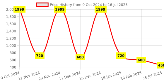 ajio.com jompers Checked Nehru jacket with Button Closure jompers Price History Graph from 9 Oct 2024 to 16 Jul 2025