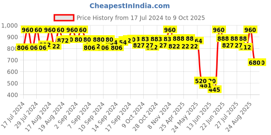 ajio.com neudis Checked Nehru Jacket with Welt Pocket neudis Price History Graph from 17 Jul 2024 to 8 Oct 2025