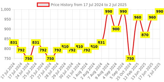 ajio.com vastramay Checked Nehru jacket with Welt Pocket vastramay Price History Graph from 17 Jul 2024 to 2 Jul 2025