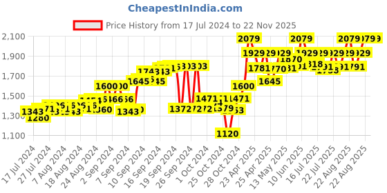 ajio.com tahvo Checked Nehru Jacket with Welt Pockets tahvo Price History Graph from 17 Jul 2024 to 21 Nov 2025
